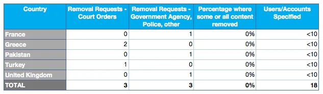 Twitter Transparency Report - Removal Requests