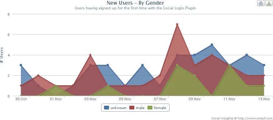 social insights - user demographics