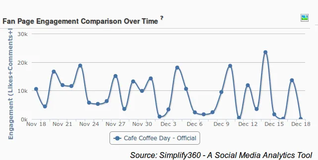 Graph, Fan Engagement Graph, Comparison Graph