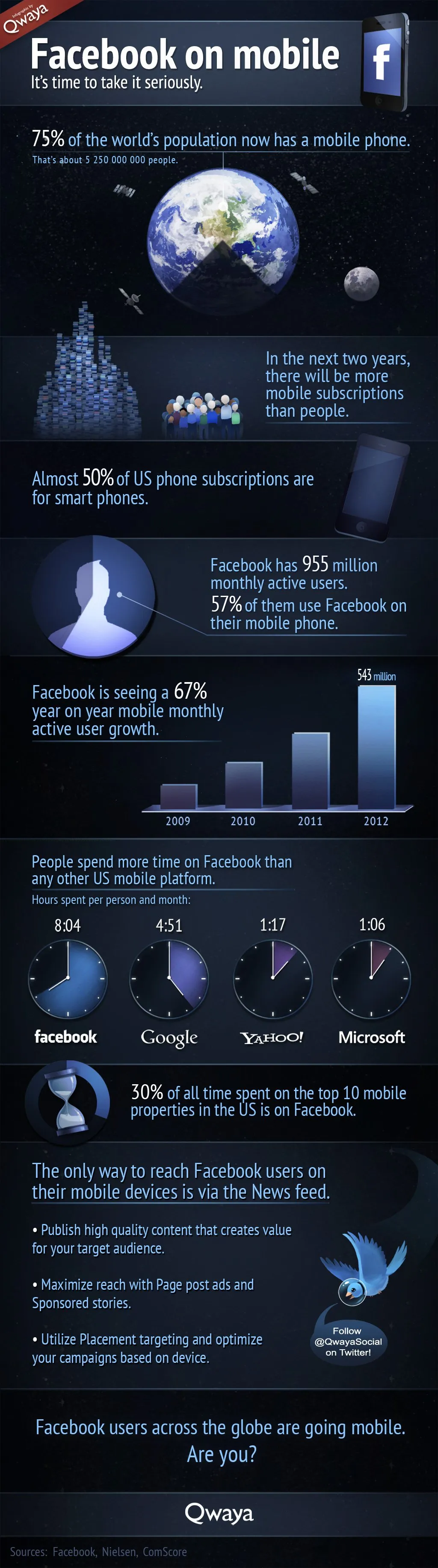 Facebook on mobile [ Infographic ]