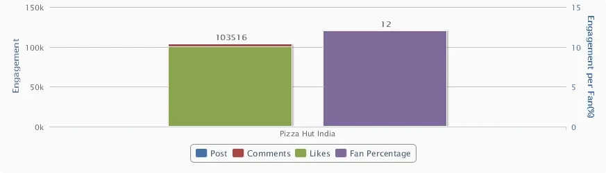 Pizza Hut Facebook engagement