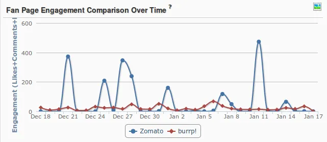 Zomato Burrp comparison Social Media Simplify360 