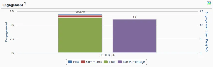 HDFC bank Social Media engagement
