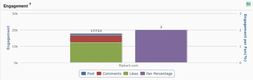 Flipkart Social Media engagement