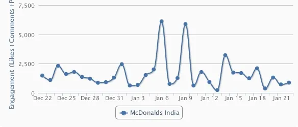 Mc Donalds India Facebook engagement