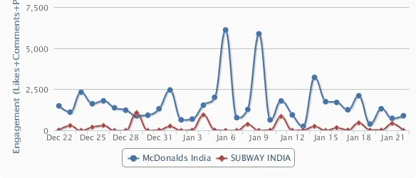 McDonalds Subway India Facebook engagement 