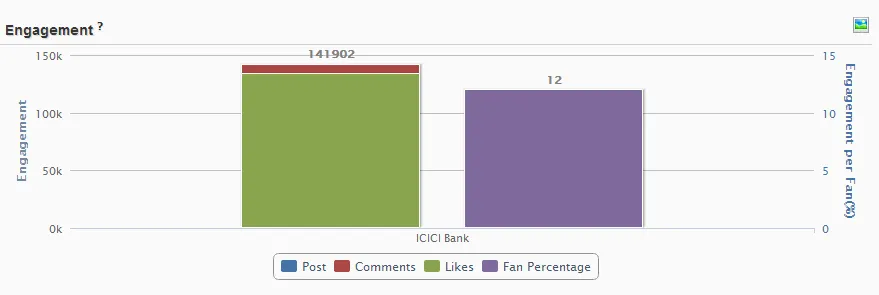 ICICI Bank Facebook Engagement