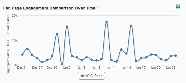 ICICI bank online engagement