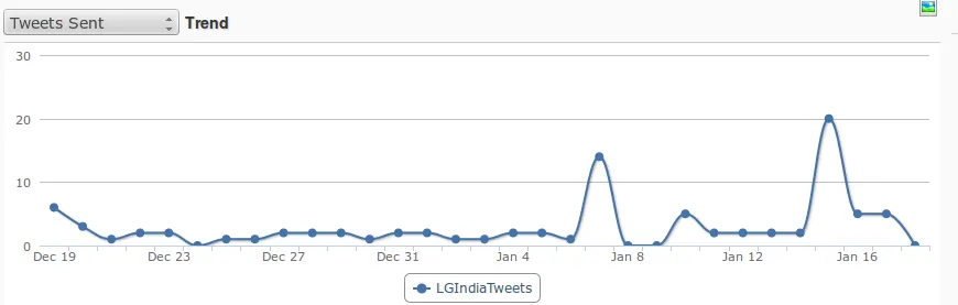 LG India Tweets Sent