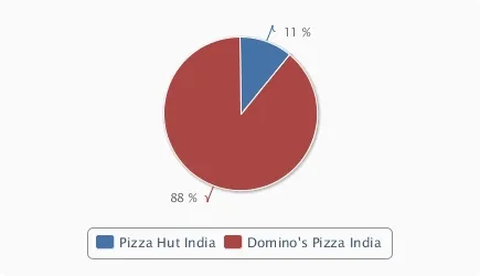 Pizza Hut Dominos Comparision Social Media