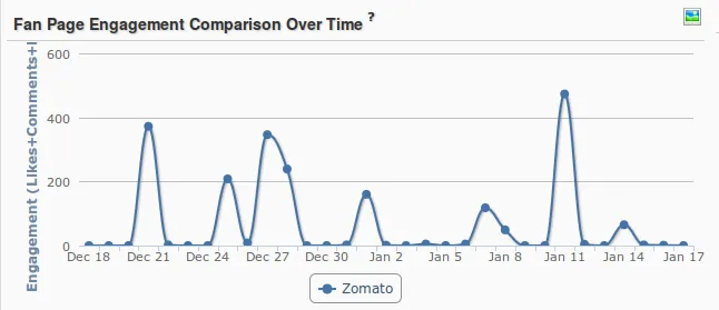 Zomato Social Media Engagement over time