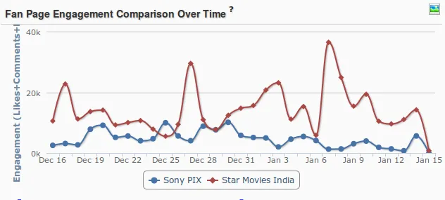engagement over time comparison Sony pix Star Movies