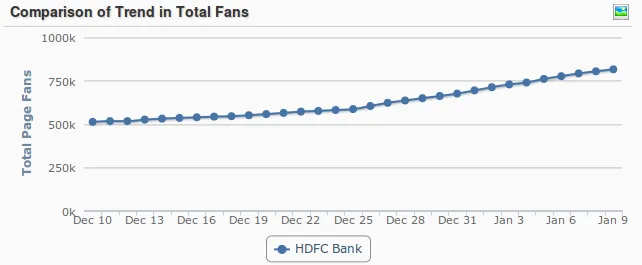 HDFC bank Facebook fans