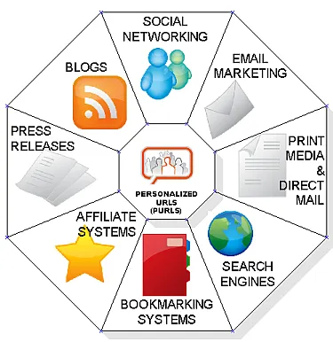 SMM Resources, SMM Resources Diagram, Social media Marketing Resources Relation