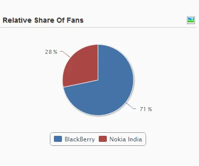 Blackberry Nokia Social Media Comparison India