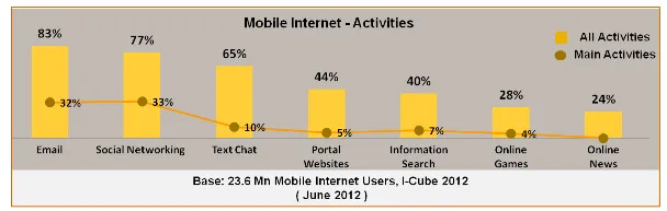 Mobile Internet Activities
