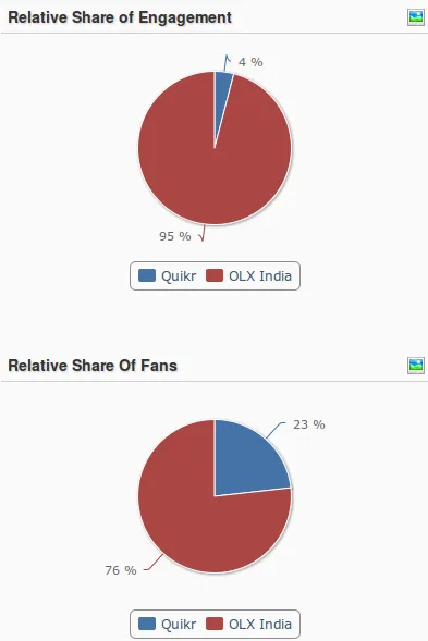 OLX India vs Quikr Relative Share of Engagement