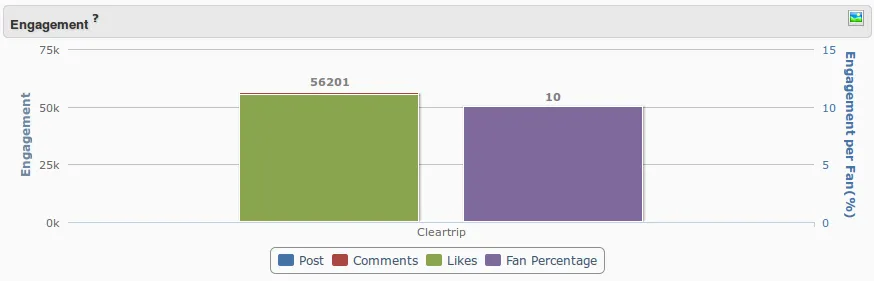 Social media strategy review Cleartrip Facebook Engagement