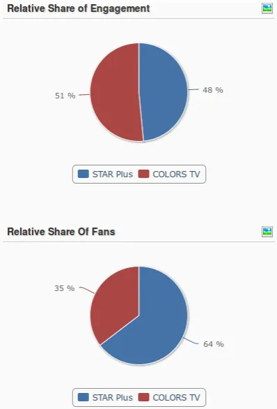 social media strategy review Relative Share of Engagement