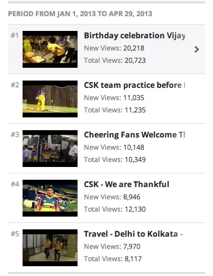Kings XI Punjab Top 5 videos