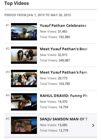 Rajasthan Royals Youtube Top Videos