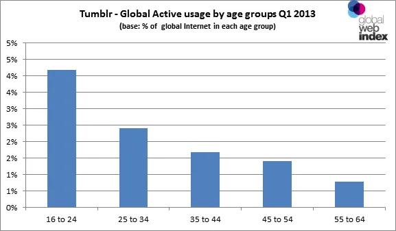 Tumblr Active Users