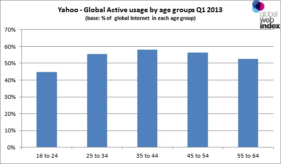 Yahoo Active Users