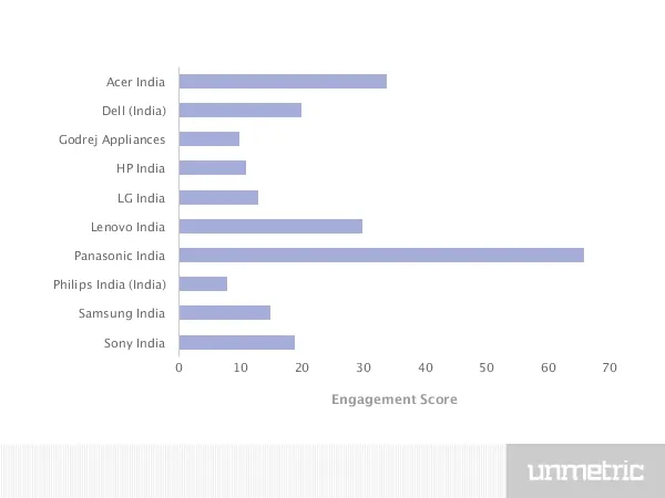 Consumer electronics Sector Social Media engagement unmetric 