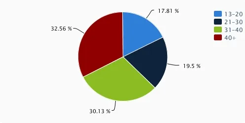 Demographic Analysis of L'oreal Paris Social Media Fans simplify360