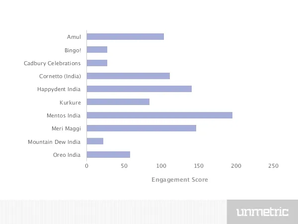 Engagement score Indian Food and Beverages Industry Social Media Unmetric