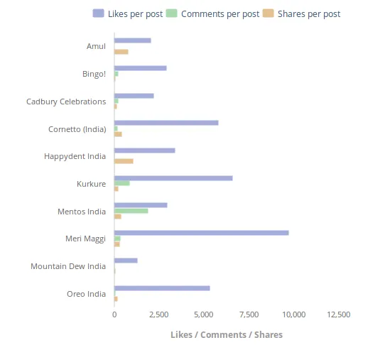 Facebook Likes, Comment Share Indian Food and Beverage Industry Social Media Unmetric