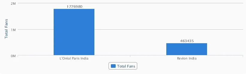 Total Fans Comparative analysis Revlon and Loreal Paris Facebook