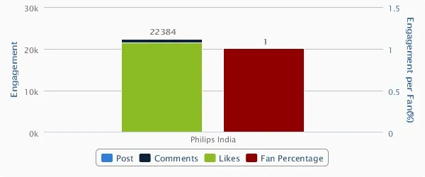 Philips India Facebook Engagement 