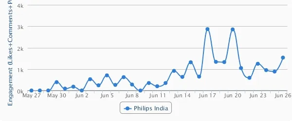 Philips India Total Engagement Facebook