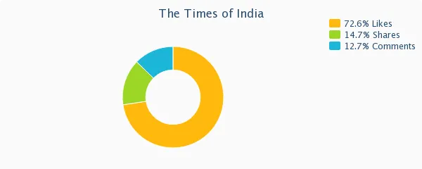 Social Media Strategy The Times of India Online Engagement