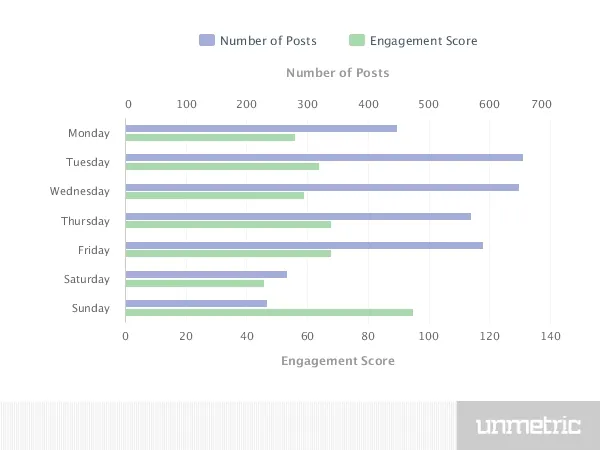 social media strategy aivation sector posts and engagement