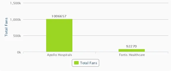 social media strategy apollo hospitals and fortis healthcare