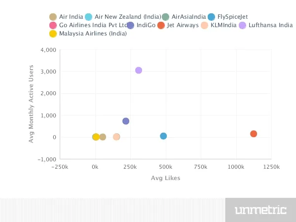 social media strategy aviation sector average likes