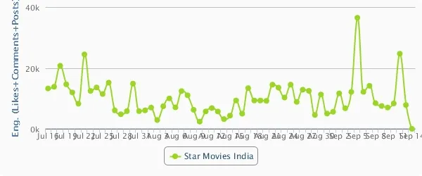 Facebook Engagement Of Star Movies India