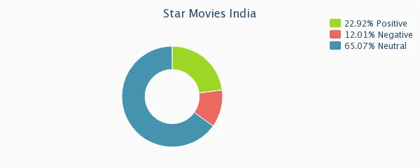 star movies india sentiment analysis