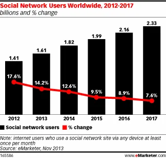 Social Network users worldwide