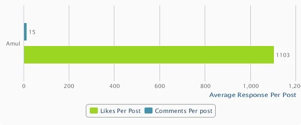 Amul Average Response Per Post