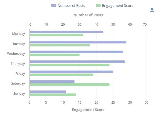 Insurance sector engagement score
