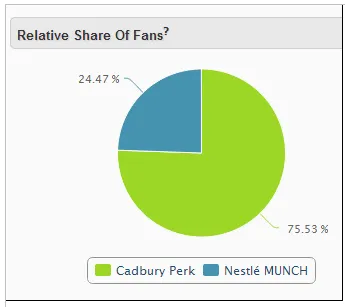 Relative share of fans