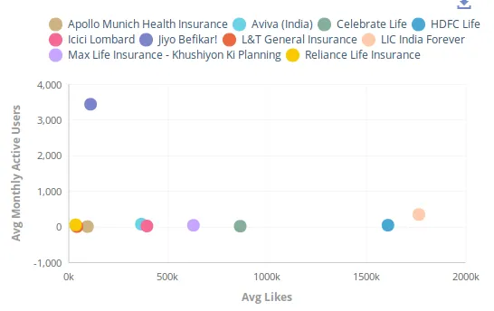 insurance sector average likes