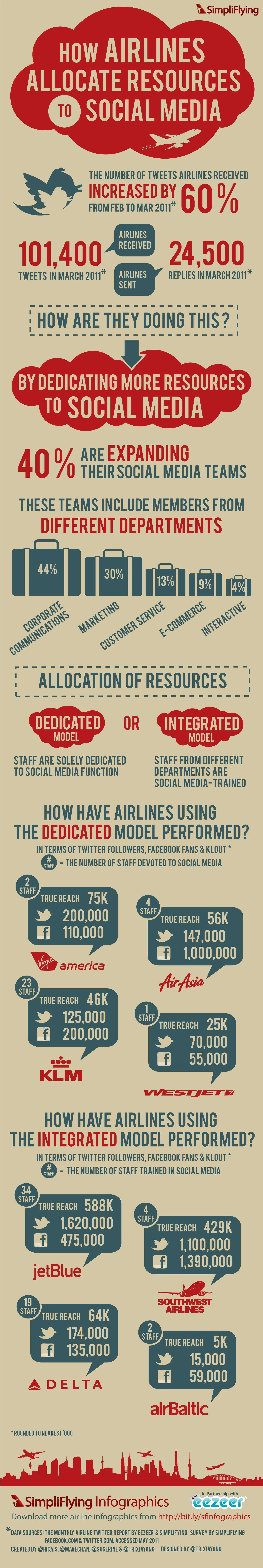 Airlines-and-social-media-infographics