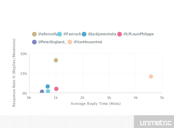 Average Reply Time of Retail Brands 