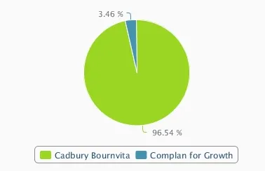 growth percentage of Bounvita & complan 