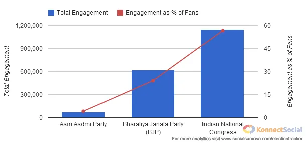Total engagement Indian Political Party