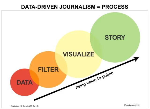 Data Driven Journalism Process Predicting 2014, Aka What I Want To Do In 2014